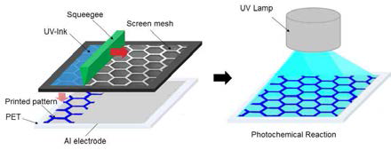 Screen printing 기반 Honeycomb 패턴 제작 공정