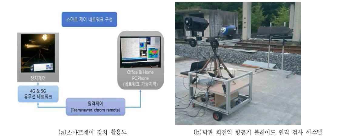 스마트 제어 방법과 박판 회전익 항공기 블레이드 원격 결함 검사 시스템