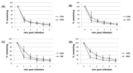 Adsorption of phage T4 to E. coli K12 strain (M.O.I=0.01) in the presence of sub-lethal concentrations of various antibiotics. After mixing phages and fresh culture of E. coli, aliquots of culture was taken at the indicated time points and the titer of free phages was measured. Remaining phages were counted every minute for five minutes post infection. Con; control. (A) CPFX: ciprofloxacin (B) CTX: cefotaxime (C) KM: kanamycin (D) MitC: mitomycin C