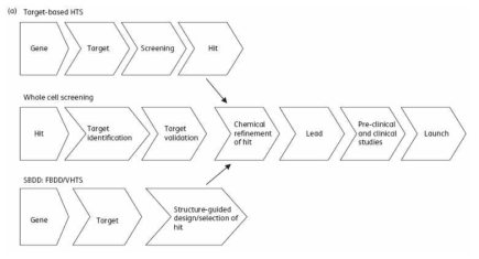 현재 사용되는 가장 중요한 3가지 신약 개발 연구 strategy [Journal of Antimicrobial Chemotherapy, 2012]