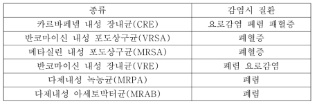 법정 감염병으로 지정된 슈퍼박테리아(다제내성균)