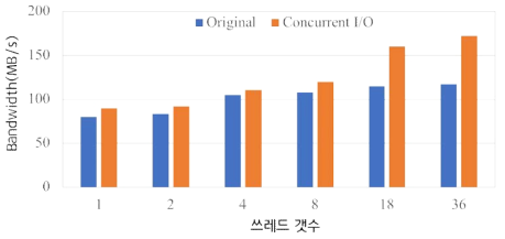 저널링 시스템에 concurrent I/O를 적용 후의 성능 비교