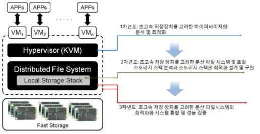 통합된 시스템의 구조