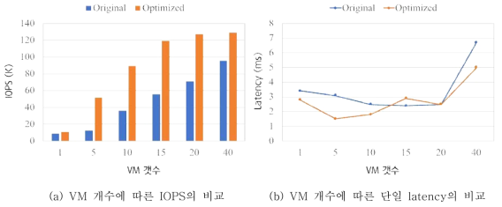 통합된 시스템에서 가상 머신을 수행시킨 후 FIO 결과 (IOPS와 latency)