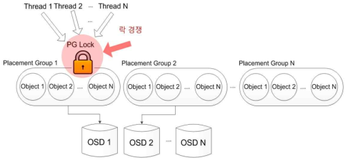 Ceph 분산 파일 시스템에서의 coarse grained lock으로 인한 락 경쟁 문제