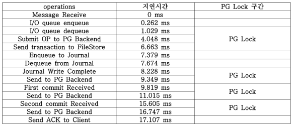 입출력 과정에 대한 전체 지연시간 및 PG 락 지연시간