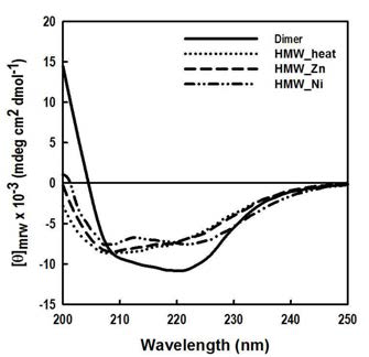Hsp31 이합체, 열에 의한 초중합체, Zn2+ 초중합체, Ni2+ 형태의 Far-UV 영역에서의 CD 스펙트럼