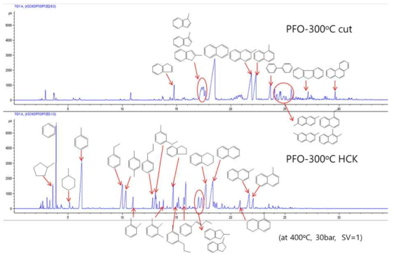 Ni2P/beta 촉매를 적용한 PFO HCK 전후 생성물 분포
