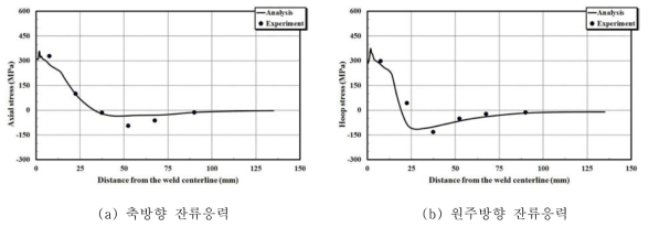 원주 용접부의 잔류응력 측정결과와 해석결과의 비교(탄소강)