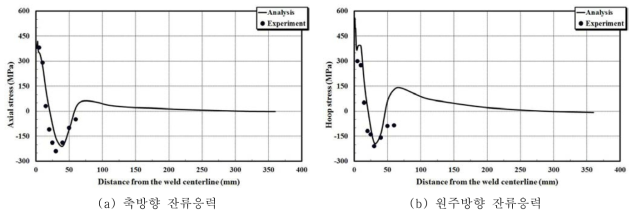 원주 용접부의 잔류응력 측정결과와 해석결과의 비교(스테인리스강)