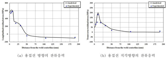 맞대기 용접부의 잔류응력 측정결과와 해석결과의 비교