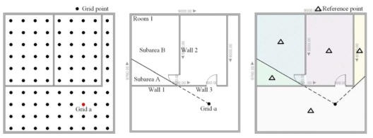 세부 구역 분할 절차. (a) Grid points in the area. (b) Subarea of room 1 at grid point a. (c) Reference points at grid point a for the whole area