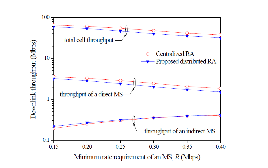 제안된 기법과 중앙집중식 기법의 성능비교: 하향링크 처리율