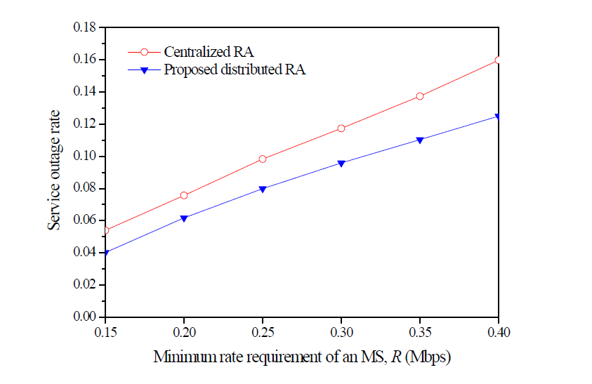 제안된 기법과 중앙집중식 자원할당 기법의 성능 비교: 사용자의 서비스 outage율