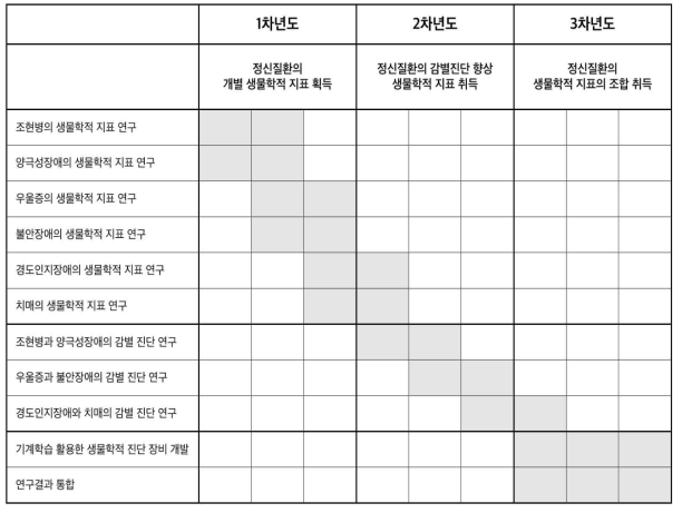 연차별 목표 내용 통합