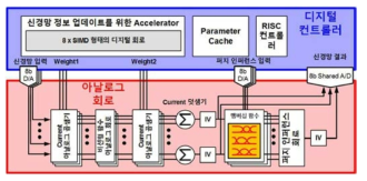 혼성 모드 뇌 모듈 IC