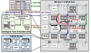 메니-코어 지능형 네트워크 구조 SoC