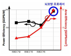 뇌모방 프로세서 성능