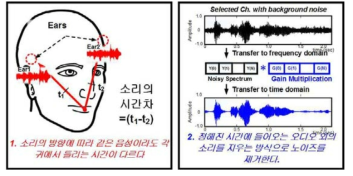 음성 인식 및 분리를 위한 청각 모델