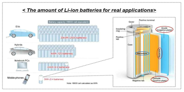 소형 IT기기부터 전기자동차까지 각각의 응용분야에 따른 리튬이차전지의 수요 (ref#1, 2)