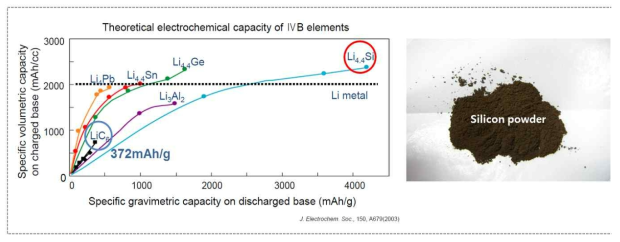리튬이차전지 음극소재의 단위 무게/부피당 가역용량 및 연구에서 활용한 실리콘 나노분말의 사진 (ref#3)