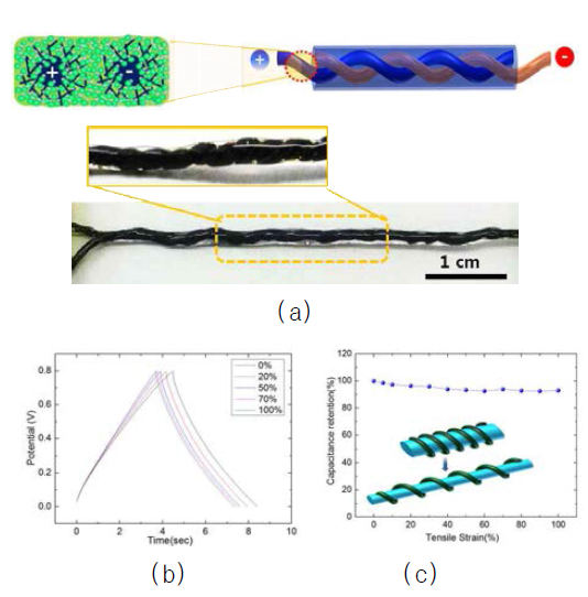(a) 탄소섬유-pDop 중공 나노섬유 코어-쉬스 와이어 전극 기반 수퍼캐패시터 (b), (c) 다양한 인장 하에 따른 비축전용량 변화 비교