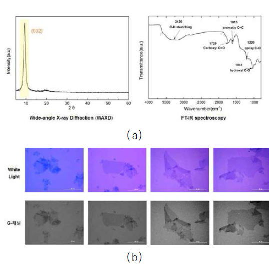 대면적 산화 그래핀의 (a) X-ray 및 FT-IR 데이터 및 (b) 광학 이미지