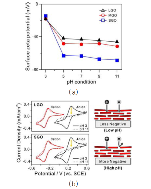 (a) 크기별 산화 그래핀의 pH에 따른 제타전위특성 그래프 (b) 외부 pH조절에 따른 선택적 이온반응성 측정 그래프