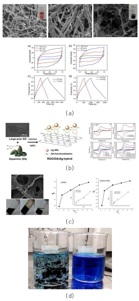 (a) CuO 나노와이어 하이브리드 3차원 탄소나노구조체 및 전기화학 특성 (b) 도파민을 이용한 그래핀/금속나노 앵커링 방법 및 증대된 전기화학 특성 (c) 도파민 하이브리드 3차원 탄소나노 구조체와 제조된 하이드로겔 및 랭뮤어 흡착 특성 (d) 도파민 하이브리드 3차원 탄소나노 구조체의 메틸렌블루 제거 효과