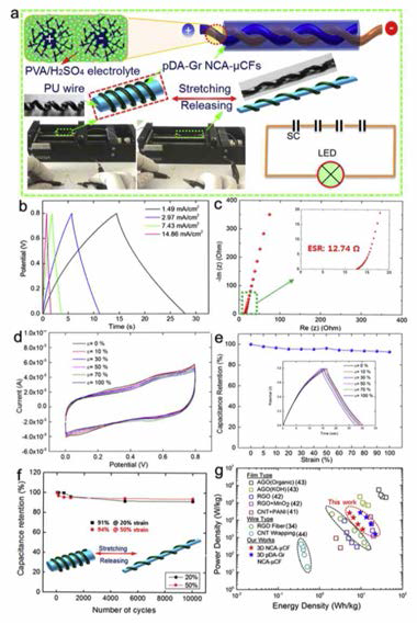 전해질 고분자가 함침된 일체형 와이어타입 스트레처블 수퍼커패시터의 특성