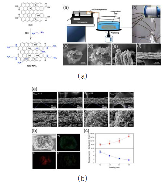 (a) 그래핀의 아민 개질 및 그래핀 하이브리드 섬유의 습식 방사 (b) 연신율에 따른 은나노입자의 함유율 변화 및 전기전도도 양상