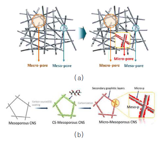(a) 매크로-메조-마이크로 다공성 구조를 갖는 3차원 탄소나노 구조체, (b) 탄소나노소재 및 흑연화 물질을 이용한 매크로-메조-마이크로 다공성 3차원 탄소나노 구조체 합성