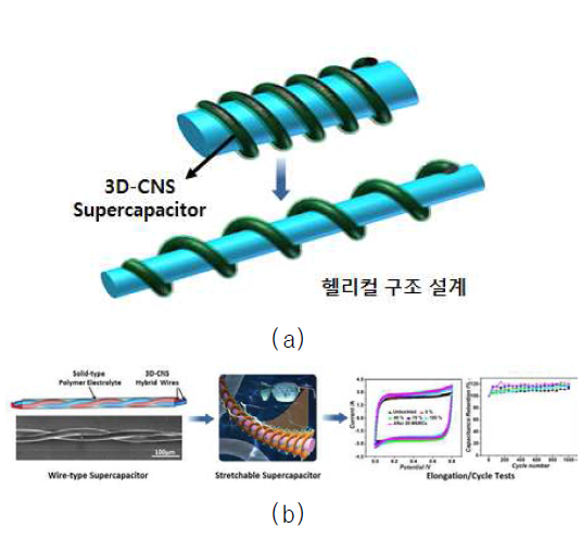 (a) 헬리컬 랩핑 설계 등을 통한 소신축성 스트레처블 수퍼커패시터 개발, (b) 와이어 타입 스트레처블 수퍼커패시터 제조 및 축전 특성 평가