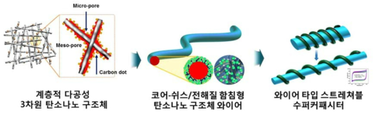 계층적 다공성 3차원 하이브리드 탄소나노 구조체 섬유기반 와이어타입 스트레처블 마이크로 수퍼커패시터 개발