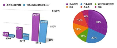 텍스타일 스마트 소재 시장 전망