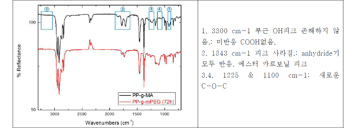 1H NMR스펙트럼. (좌) 전영역 (중) 1.00~3.10 ppm 구간 (우) 3.85~4.5 ppm 구간