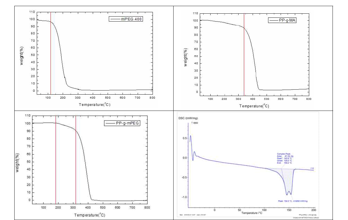 (좌상) mPEG400의 TGA 열분해거동 (우상) PP-g-MA의 열분해거동 (좌하) PP-g-mPEG의 열분해거동 (우하) PP-g-mPEG의 DSC second heating 열분석거동