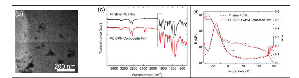 (좌) 폴리우레탄과 전도성고분자나노소재의 나노복합체 TEM 단면 이미지, (중) IR스펙트럼에 의한 수소결합 확인 (우) Dynamic mechanical analysis에 의한 기계적 물성 저하 최소화 확인
