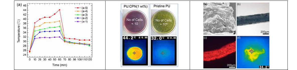 (좌) solar simulator에서 백색광 조사 시간에 따른 폴리우레탄과 전도성고분자나노소재의 나노복합체의 온도변화. 1시간 노광 및 이후 1시간 무광. 1wt%의 나노입자 함량에서도 우수한 발열 및 축열 특성 구현, (중) 24시간 세균배양 후 이미지 및 노광시 적외선 사진 (우) 용액방사에 의해 제조한 나노복합체 섬유의 단면 SEM이미지, 광학이미지, 형광이미지 및 발열 적외선 사진