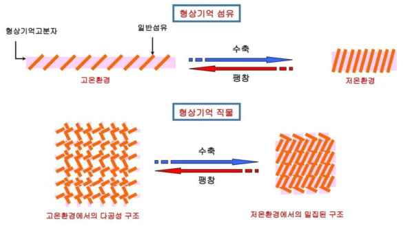 외부온도 변화에 감응하여 팽창 또는 수축하는 혼방 섬유 및 직물의 모식도