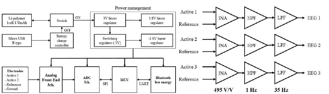 본 연구팀에서 제작한 헤드셋 형태의 3-channel 웨어러블 측정 기기의 블록다이어그램