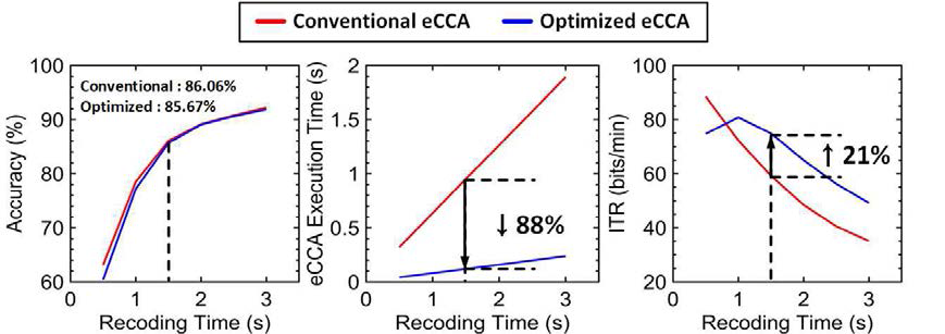 기존 eCCA와 최적화된 eCCA의 성능 비교
