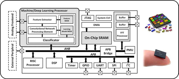 기계 학습 및 딥러닝 적용 알고리즘 수행을 위한 고속/저전력 IP기반 SoC의 구조