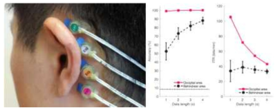 귀 뒤에 부착된 전극 (좌)과 이를 통해 수행한 SSVEP speller 정확도와 ITR을 뒤통수에서 측정한 결과와의 비교 (우)