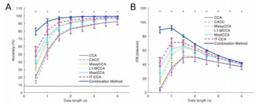 개인별 템플릿 기반 CCA의 정확도(좌)와 ITR(우)