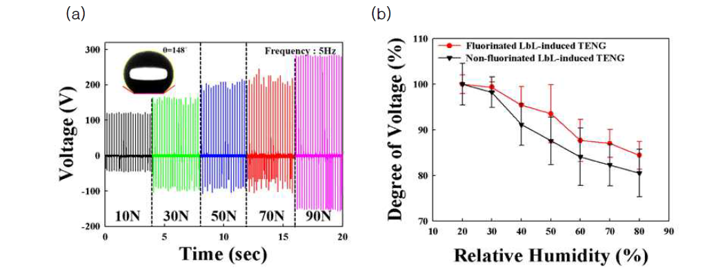 (a) 플루오린 처리로 향상된 TENG 소자의 물 접촉각과 가해진 힘에 따른 출력 전압값을 비교한 그래프 (b) 플루오린 처리가 된 소자와 처리되지 않은 소자의 습도 저항성에 따른 출력 전압값을 비교한 그래프