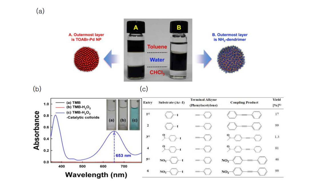 (a) (NH2-dendrimer/TOABr-Pd)n 다층박막이 코팅된 콜로이드의 최 외각 표면 개질에 따라 물과 톨루엔 (유기 용매)에 안정적인 분산성을 보이는 이미지 (b) 유기 용매에서 (NH2-dendrimer/TOABr-Pd)n 다층박막이 코팅된 콜로이드의 TMB 산화 반응을 나타낸 UV-Vis 스펙트럼 (c) NMR 분석을 통한 수용액에서 Sonogashira 촉매반응의 수율