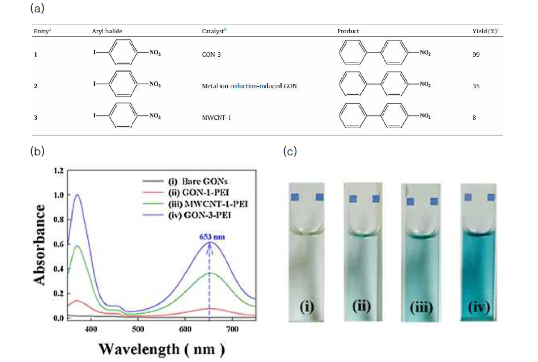 (a) 다양한 촉매 (GON-3: GON/PEI/OA-Fe3O4/PEI/TOABr-Pd, Metal ion reduction-induced GON, MWCNT-1: MWCNT/PEI/OA-Fe3O4/PEI/TOABr-Pd)에 따른 유기 용매 상에서의 Suzuki–Miyaura 커플링 반응의 수율 (b) 수용액에서 다양한 촉매를 이용한 TMB 산화 반응의 UV-Vis 스펙트라 및 (c) 반응 정도에 따른 용액의 색 변화 디지털 이미지 (GON-1-PEI: GON/PEI/OA-Fe3O4/PEI, MWCNT-1-PEI: MWCNT/PEI/OA-Fe3O4/PEI/TOABr-Pd/PEI, GON-3-PEI: GON/PEI/OA-Fe3O4/PEI/TOABr-Pd/PEI)