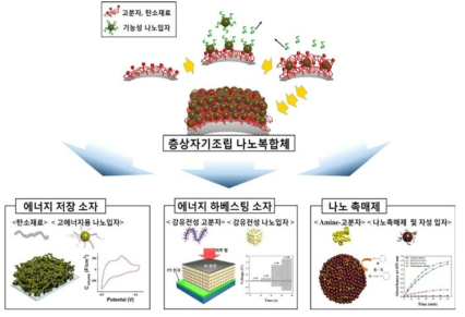 층상자기조립 나노복합체를 통한 초박막형 에너지 저장/하베스팅소자 및 나노 촉매제 제조 모식도