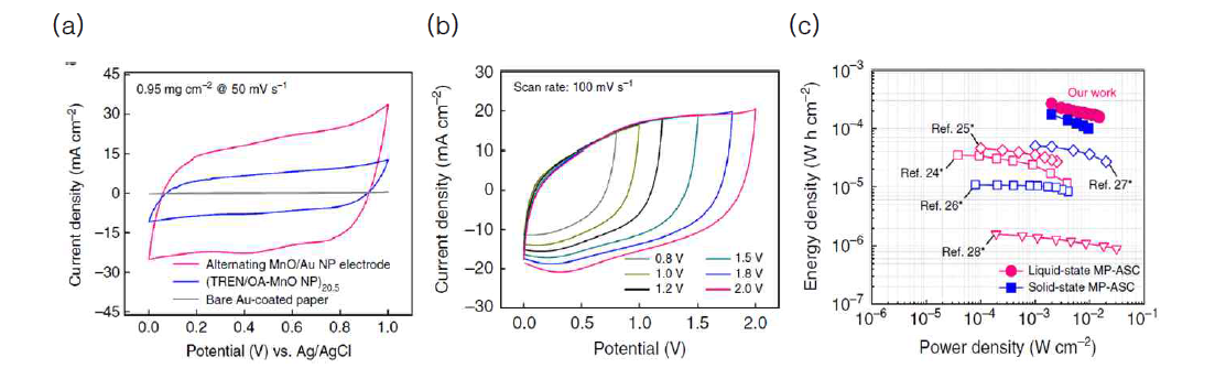 (a) MP/(TREN/OA-MnO)20.5 다층박막에 Au 나노입자가 삽입된 전극과 삽입되지 않은 전극의 에너지 용량 비교 그래프 (b) (MP/(TREN/OA-MnO)20.5//MP/(TREN/OA-Fe3O4)20.5) 다층박막 비대칭성 슈퍼커패시터의 0-2V 구간에서의 구동 안정성 그래프 (c) Au 나노입자가 삽입된 비대칭성 슈퍼커패시터의 수계와 고체 전해질에서 측정된 에너지/출력밀도를 기존 보고된 성능들과 비교하여 보여주는 Ragone plot 그래프